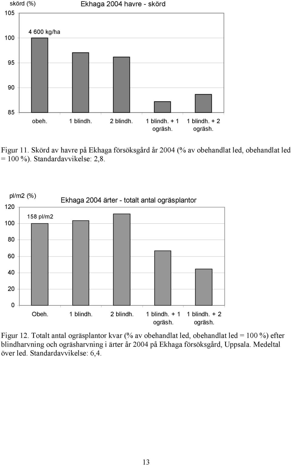 pl/m2 (%) 1 158 pl/m2 Ekhaga 4 ärter - totalt antal ogräsplantor 6 4 Obeh. 1 blindh. 2 blindh. 1 blindh. + 1 ogräsh. 1 blindh. + 2 ogräsh. Figur 12.
