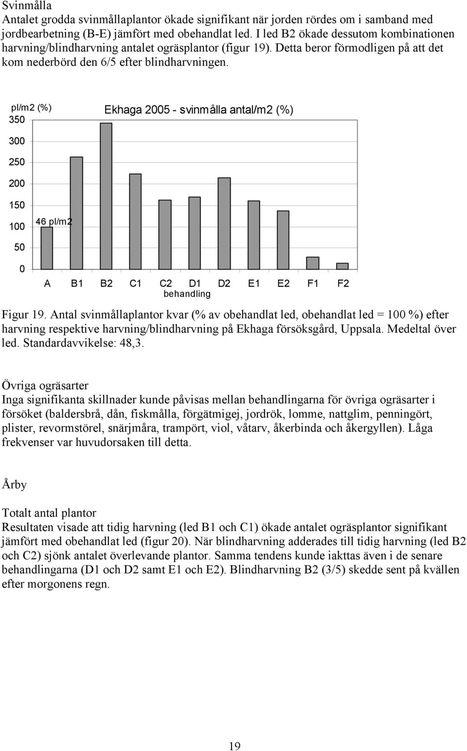 pl/m2 (%) 35 Ekhaga 5 - svinmålla antal/m2 (%) 3 25 15 46 pl/m2 5 A B1 B2 C1 C2 D1 D2 E1 E2 F1 F2 behandling Figur 19.
