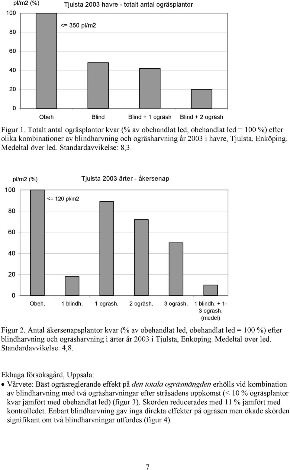 Standardavvikelse: 8,3. pl/m2 (%) <= 1 pl/m2 Tjulsta 3 ärter - åkersenap 6 4 Obeh. 1 blindh. 1 ogräsh. 2 ogräsh. 3 ogräsh. 1 blindh. + 1-3 ogräsh. (medel) Figur 2.