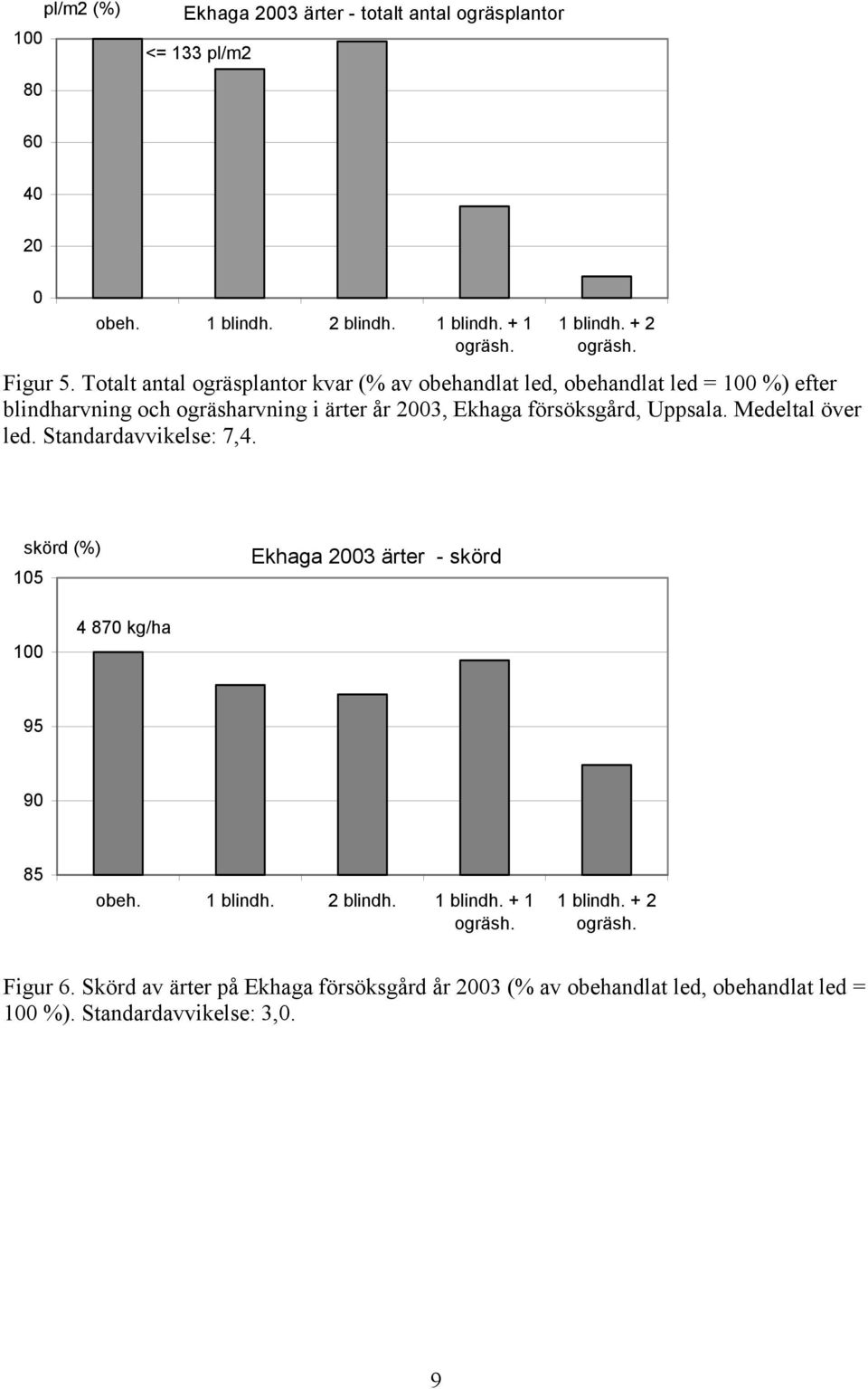 Uppsala. Medeltal över led. Standardavvikelse: 7,4. skörd (%) 15 Ekhaga 3 ärter - skörd 4 87 kg/ha 95 9 85 obeh. 1 blindh. 2 blindh. 1 blindh. + 1 ogräsh.