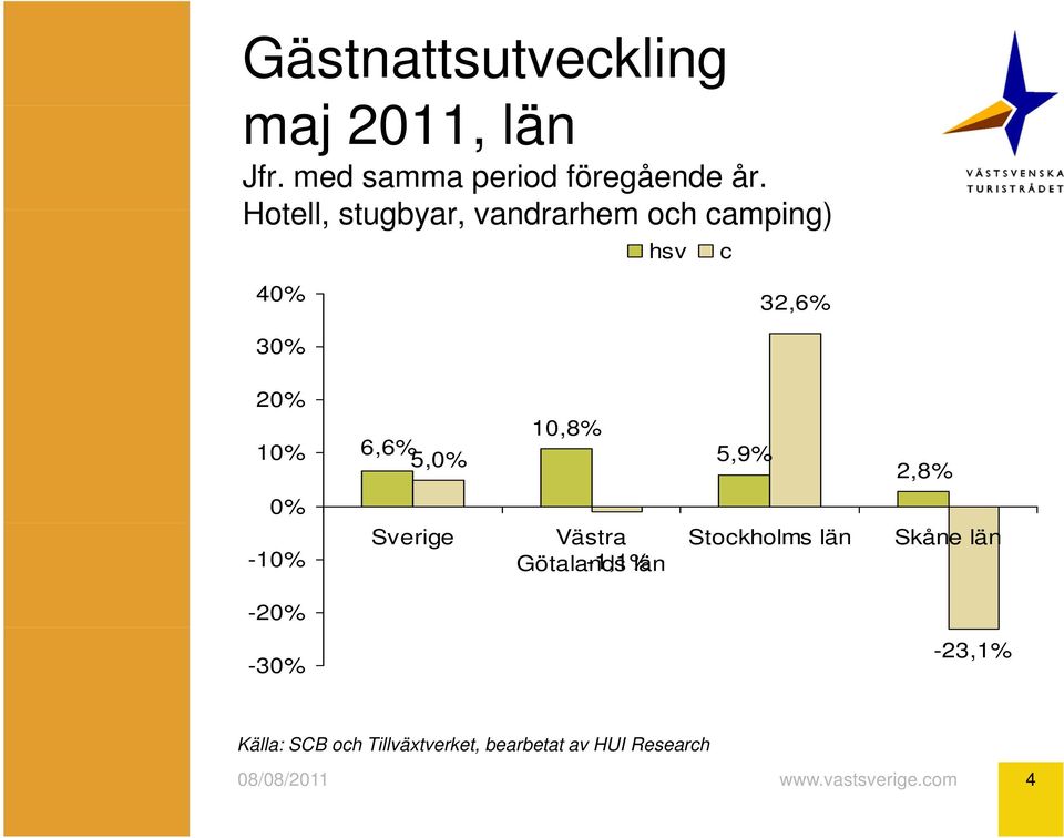 Hotell, stugbyar, och camping) hsv c 40% 32,6% 30% 20% 10% 0% -10%