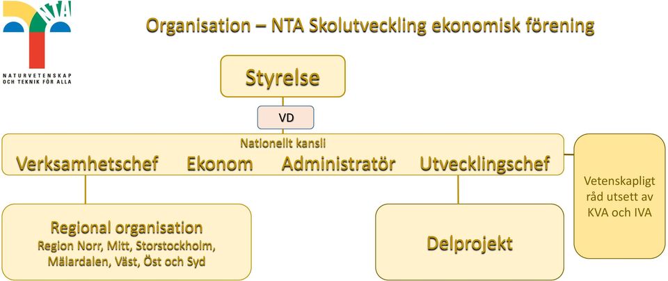 Utvecklingschef Regional organisation Region Norr, Mitt,