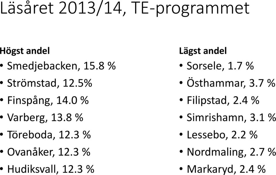 3 % Ovanåker, 12.3 % Hudiksvall, 12.3 % Lägst andel Sorsele, 1.
