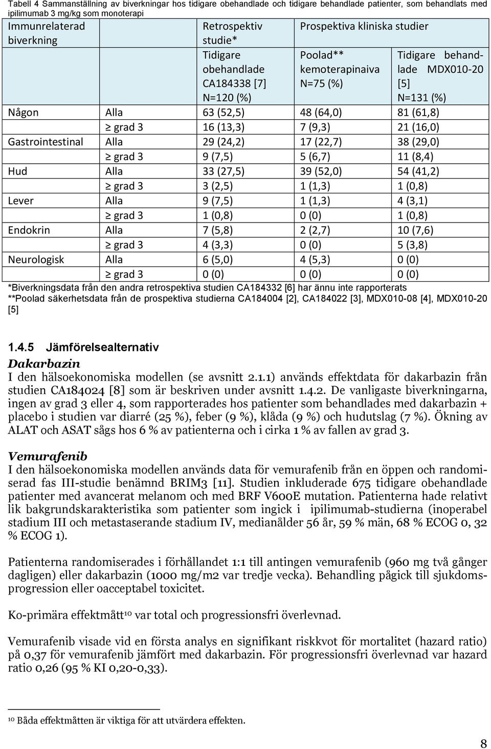 grad 3 16 (13,3) 7 (9,3) 21 (16,0) Gastrointestinal Alla 29 (24,2) 17 (22,7) 38 (29,0) grad 3 9 (7,5) 5 (6,7) 11 (8,4) Hud Alla 33 (27,5) 39 (52,0) 54 (41,2) grad 3 3 (2,5) 1 (1,3) 1 (0,8) Lever Alla