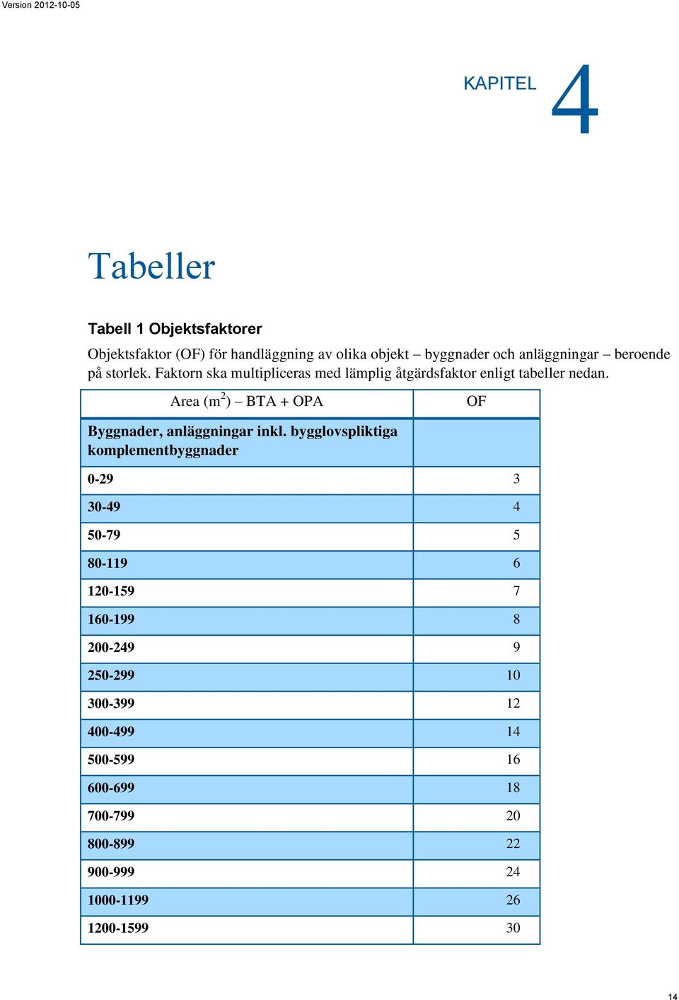 Area (m 2 ) BTA + OPA Byggnader, anläggningar inkl.