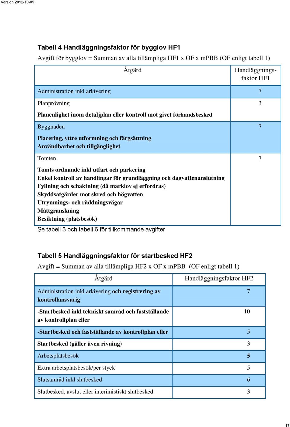 inkl utfart och parkering Enkel kontroll av handlingar för grundläggning och dagvattenanslutning Fyllning och schaktning (då marklov ej erfordras) Skyddsåtgärder mot skred och högvatten Utrymnings-
