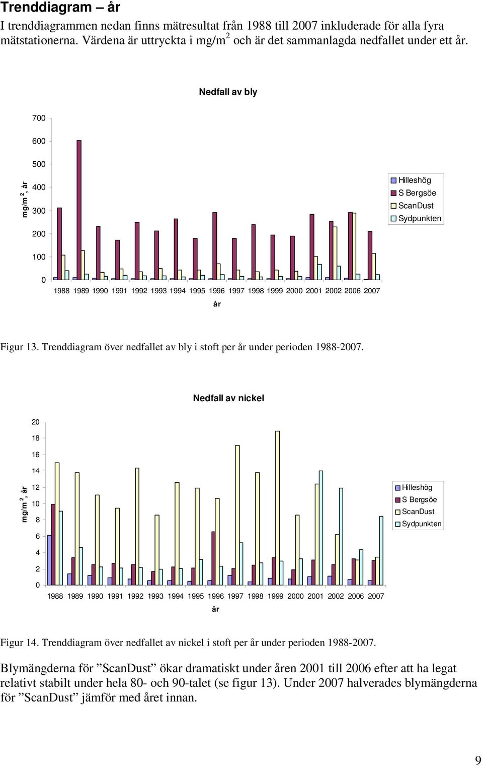 Trenddiagram över nedfallet av bly i stoft per år under perioden 1988-2007.