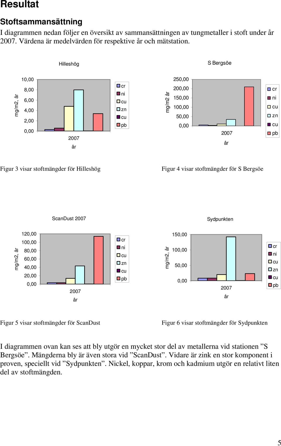 Hilleshög Figur 4 visar stoftmängder för S Bergsöe ScanDust 2007 Sydpunkten mg/m2, år 120,00 100,00 80,00 60,00 40,00 20,00 0,00 2007 år cr ni cu zn cu pb mg/m2, år 150,00 100,00 50,00 0,00 2007 år