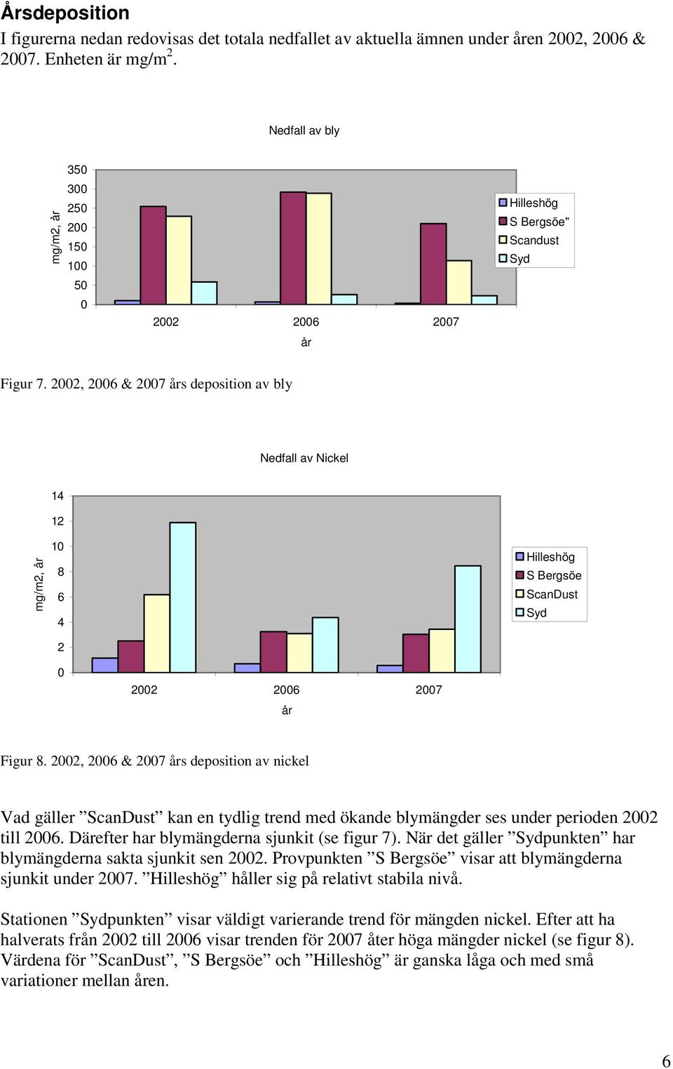 2002, 2006 & 2007 års deposition av bly Nedfall av Nickel 14 12 mg/m2, år 10 8 6 4 Hilleshög S Bergsöe ScanDust Syd 2 0 2002 2006 2007 år Figur 8.