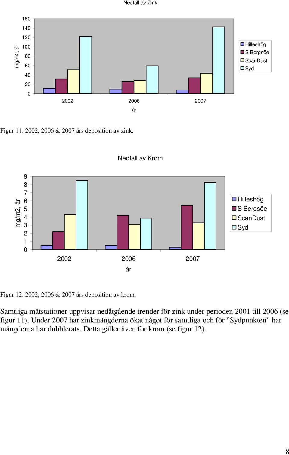 Nedfall av Krom mg/m2, år 9 8 7 6 5 4 3 2 1 0 2002 2006 2007 år Hilleshög S Bergsöe ScanDust Syd Figur 12.