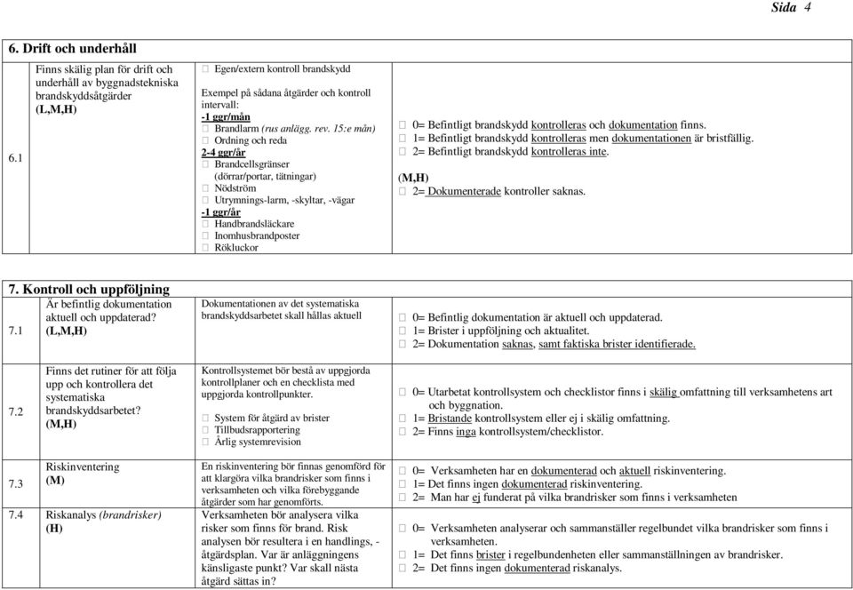 rev. 15:e mån) Ordning och reda 2-4 ggr/år Brandcellsgränser (dörrar/portar, tätningar) Nödström Utrymnings-larm, -skyltar, -vägar -1 ggr/år Handbrandsläckare Inomhusbrandposter Rökluckor 0=