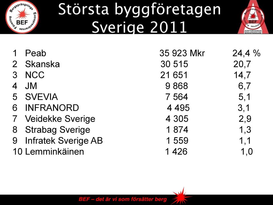 495 3,1 7 Veidekke Sverige 4 305 2,9 8 Strabag Sverige 1