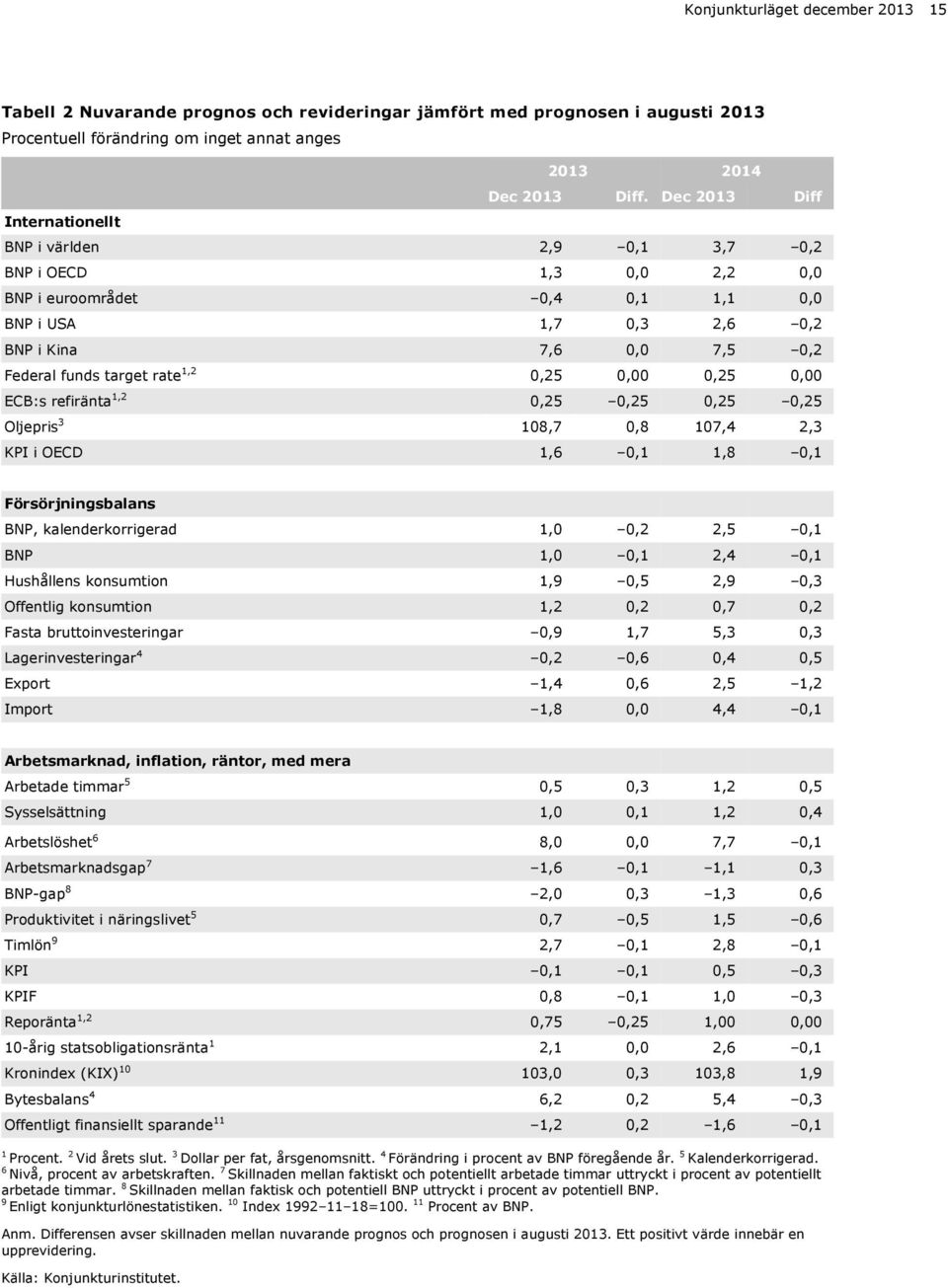 i OECD,,,8, Försörjningsbalans BNP, kalenderkorrigerad,,,, BNP,,,, Hushållens konsumtion,9,,9,3 Offentlig konsumtion,,,7, Fasta bruttoinvesteringar,9,7,3,3 Lagerinvesteringar,,,, Export,,,,