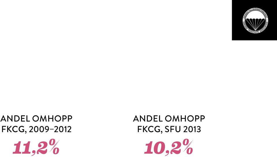 11,2%  FKCG, SFU