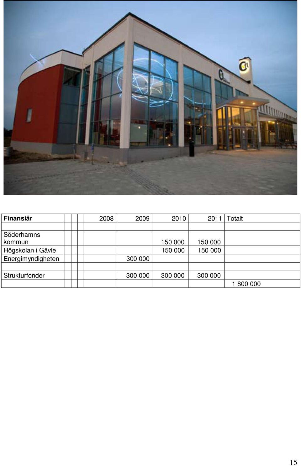 Gävle 150 000 150 000 Energimyndigheten 300