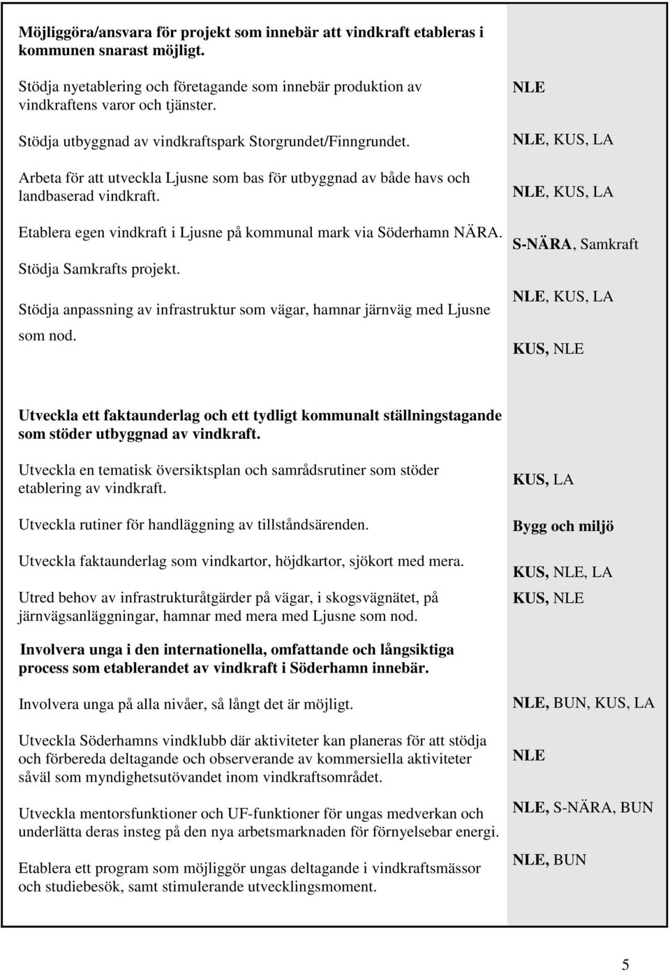 Etablera egen vindkraft i Ljusne på kommunal mark via Söderhamn NÄRA. Stödja Samkrafts projekt. Stödja anpassning av infrastruktur som vägar, hamnar järnväg med Ljusne som nod.