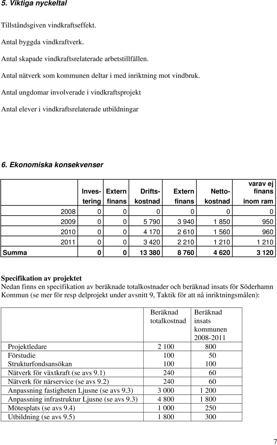 Ekonomiska konsekvenser Inves- Extern Drifts- Extern Netto- varav ej finans tering finans kostnad finans kostnad inom ram 2008 0 0 0 0 0 0 2009 0 0 5 790 3 940 1 850 950 2010 0 0 4 170 2 610 1 560
