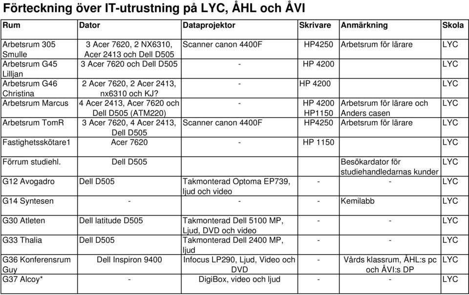 Arbetsrum Marcus 4 Acer 2413, Acer 7620 och - HP 4200 Arbetsrum för lärare och LYC Dell D505 (ATM220) HP1150 Anders casen Arbetsrum TomR 3 Acer 7620, 4 Acer 2413, Scanner canon 4400F HP4250 Arbetsrum