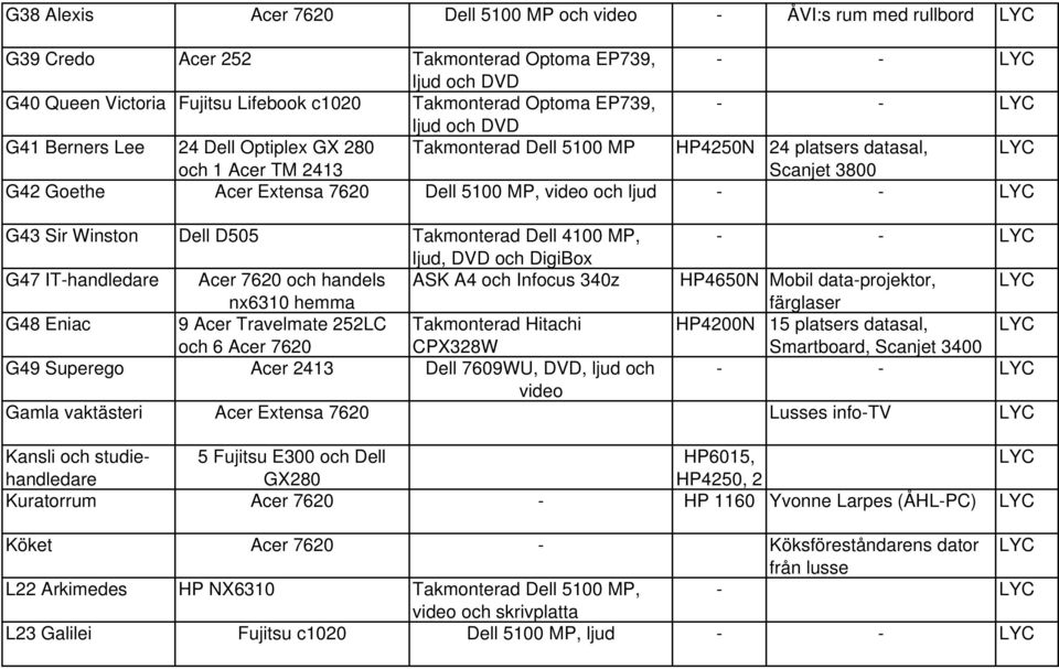 MP, video och ljud - - LYC G43 Sir Winston Dell D505 Takmonterad Dell 4100 MP, - - LYC ljud, DVD och DigiBox G47 IT-handledare Acer 7620 och handels ASK A4 och Infocus 340z HP4650N Mobil