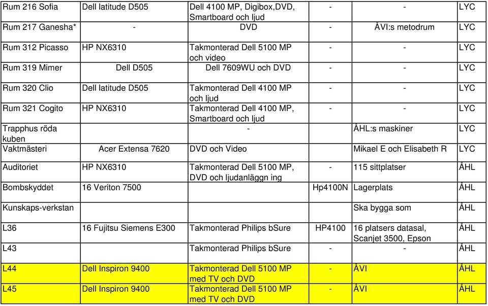 Smartboard och ljud Trapphus röda - :s maskiner LYC kuben Vaktmästeri Acer Extensa 7620 DVD och Video Mikael E och Elisabeth R LYC Auditoriet HP NX6310 Takmonterad Dell 5100 MP, - 115 sittplatser DVD