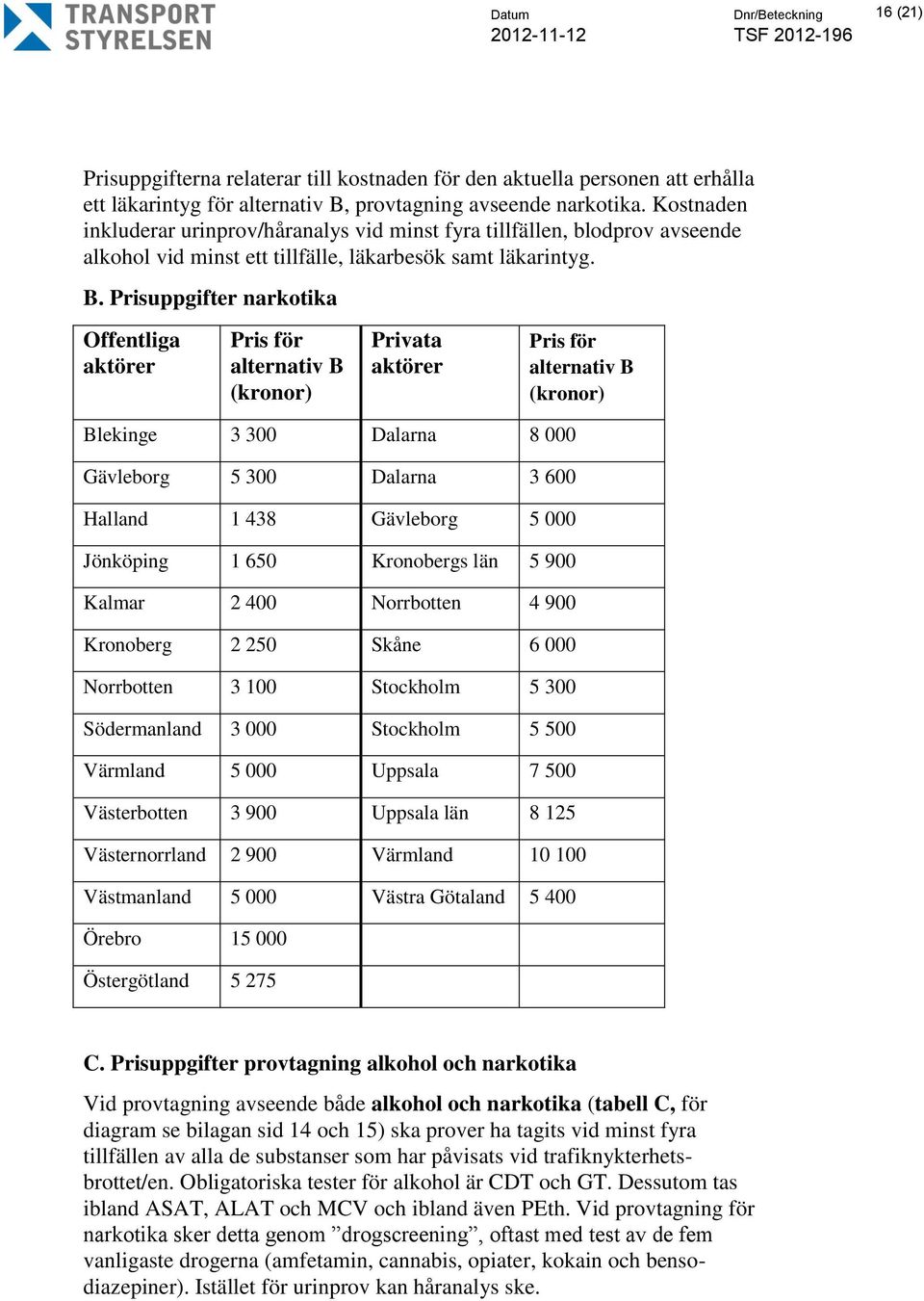 Prisuppgifter narkotika Offentliga aktörer Pris för alternativ B (kronor) Privata aktörer Pris för alternativ B (kronor) Blekinge 3 300 Dalarna 8 000 Gävleborg 5 300 Dalarna 3 600 Halland 1 438