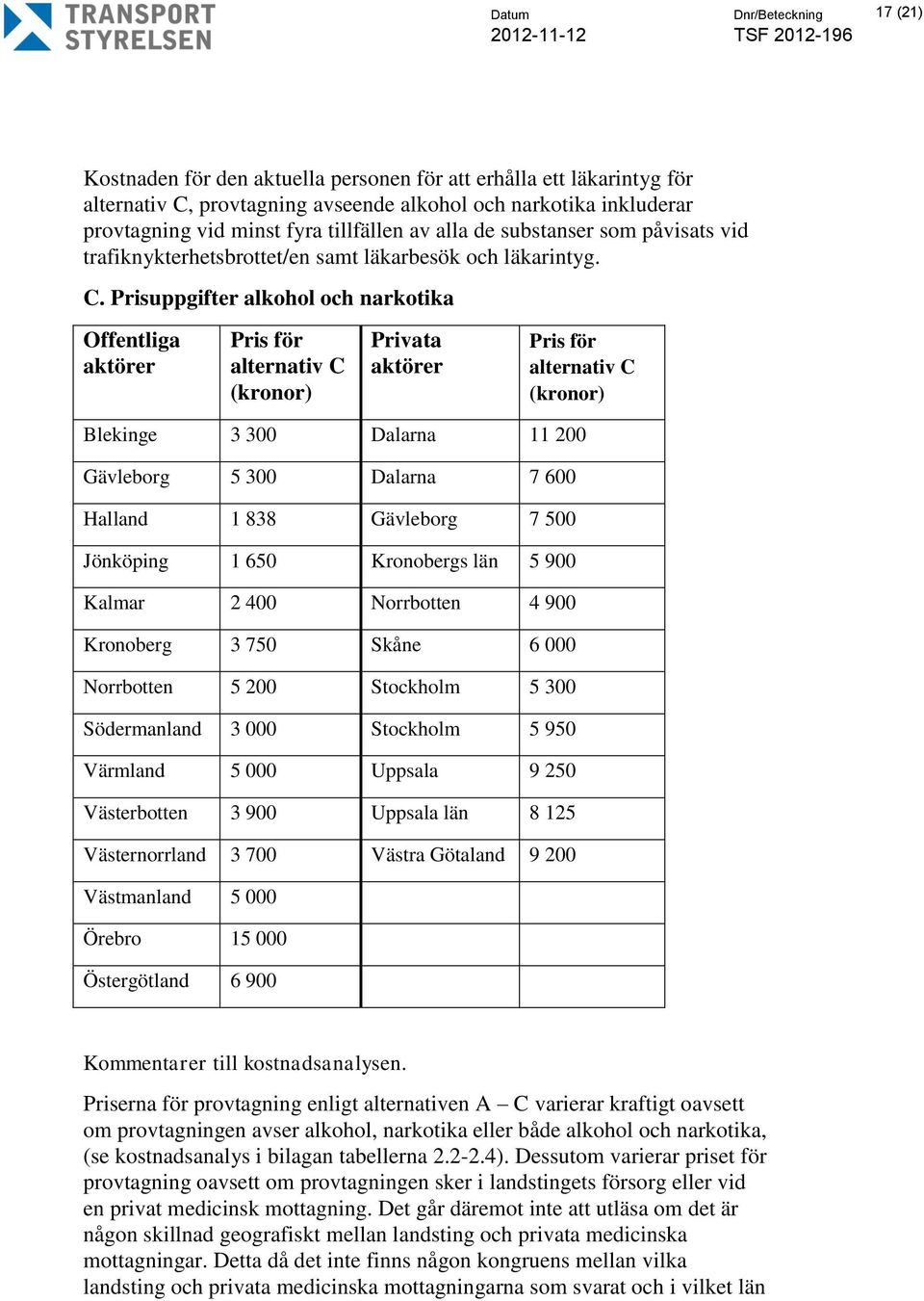 Prisuppgifter alkohol och narkotika Offentliga aktörer Pris för alternativ C (kronor) Privata aktörer Pris för alternativ C (kronor) Blekinge 3 300 Dalarna 11 200 Gävleborg 5 300 Dalarna 7 600