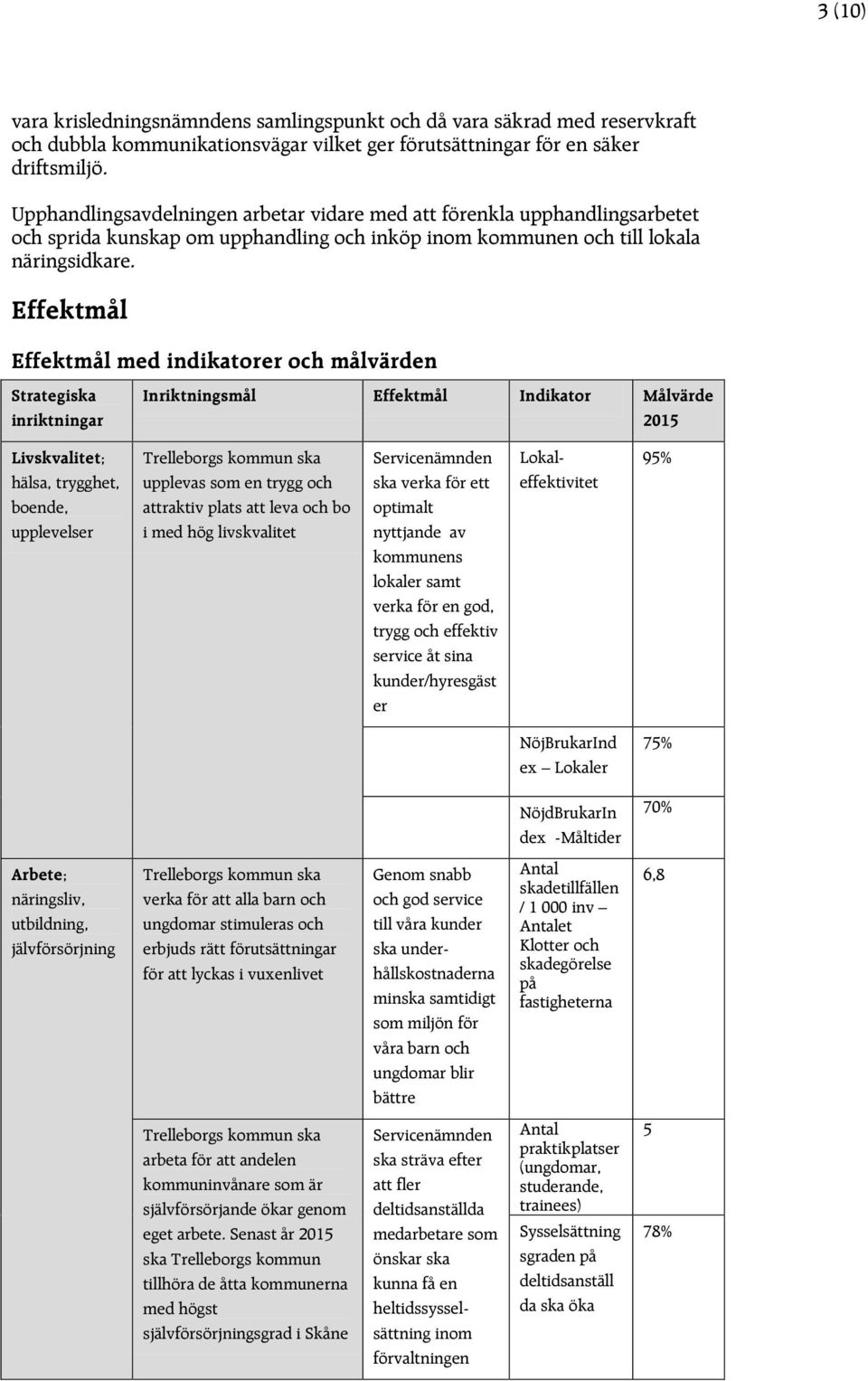 Effektmål Effektmål med indikatorer och målvärden Strategiska inriktningar Inriktningsmål Effektmål Indikator Målvärde 2015 Livskvalitet; hälsa, trygghet, boende, upplevelser Trelleborgs kommun ska