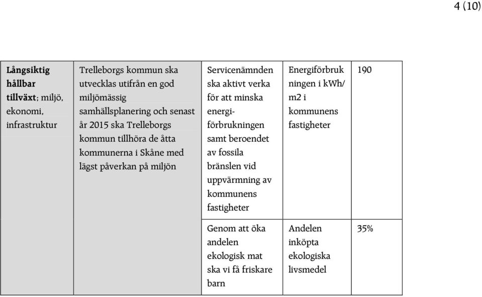 Servicenämnden ska aktivt verka för att minska energiförbrukningen samt beroendet av fossila bränslen vid uppvärmning av kommunens
