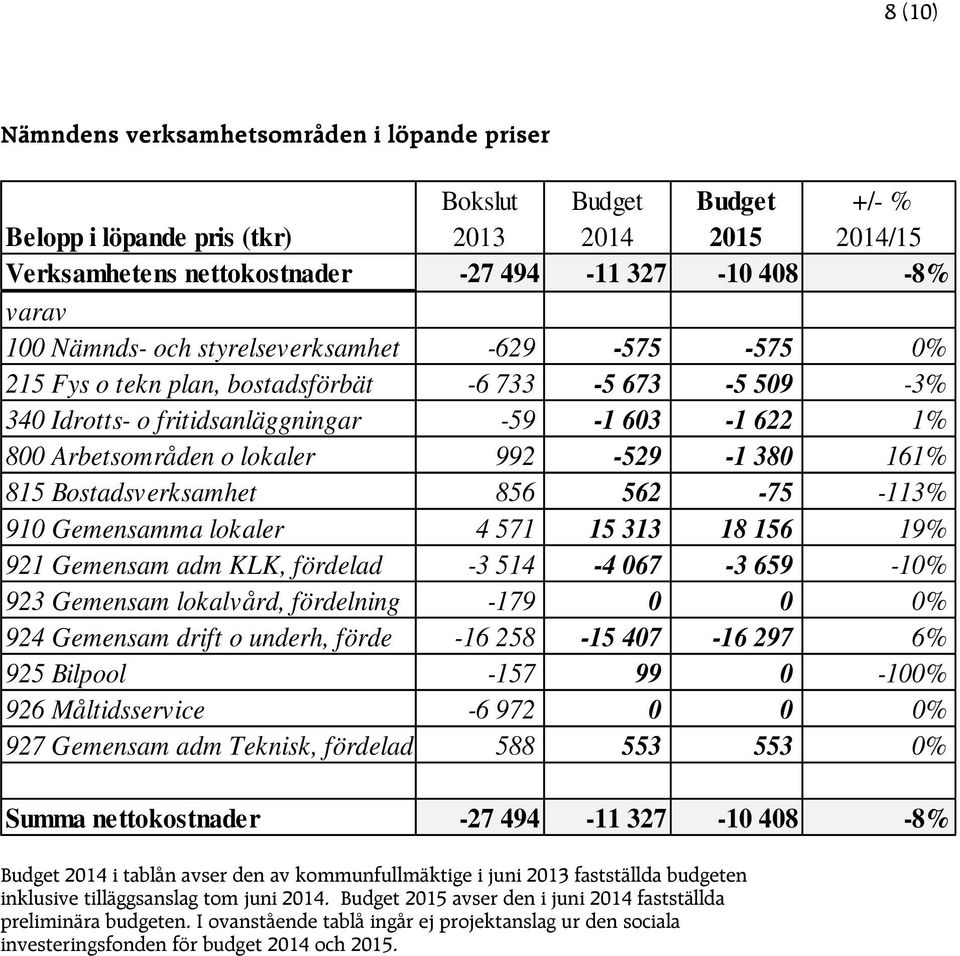 380 161% 815 Bostadsverksamhet 856 562-75 -113% 910 Gemensamma lokaler 4 571 15 313 18 156 19% 921 Gemensam adm KLK, fördelad -3 514-4 067-3 659-10% 923 Gemensam lokalvård, fördelning -179 0 0 0% 924