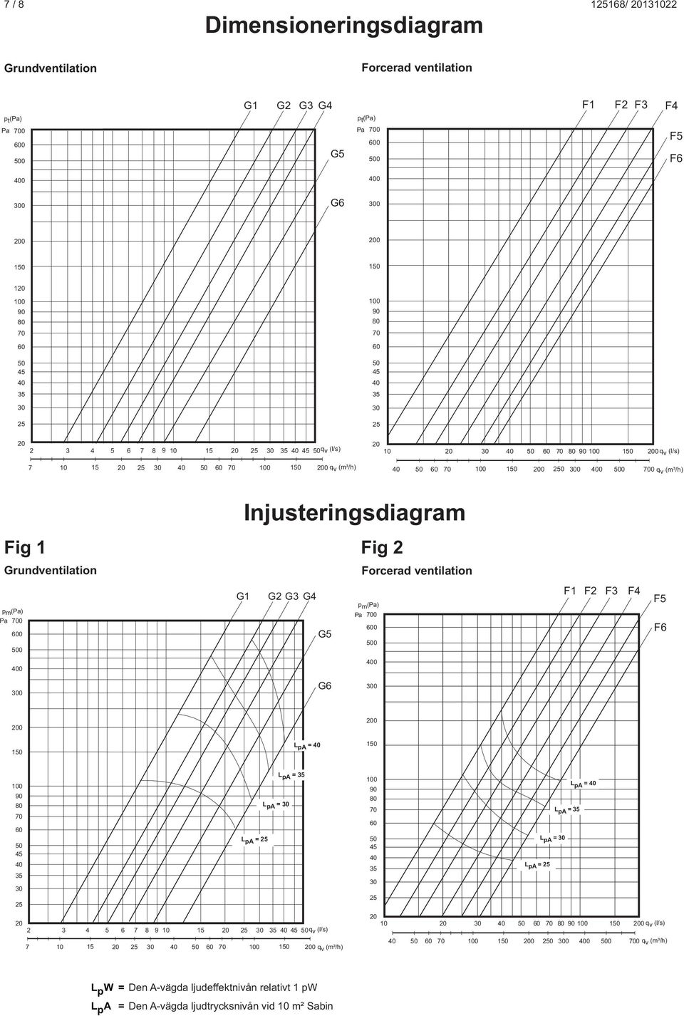 70 150 0 250 300 400 500 700 q v (m³/h) Injusteringsdiagram Fig 1 Fig 2 Grundventilation Forcerad ventilation p m (Pa) Pa 700 600 500 G1 G2 G3 G4 G5 p m (Pa) Pa 700 600 500 F1 F2 F3 F4 F5 F6 400 400