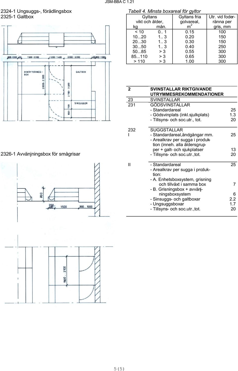 00 300 2326-1 Avvänjningsbox för smågrisar 2 SVINSTALLAR RIKTGIVANDE UTRYMMESREKOMMENDATIONER 23 SVINSTALLAR 231 GÖDSVINSTALLAR - Standardareal - Gödsvinplats (inkl.sjulkplats) - Tillsyns- och soc.