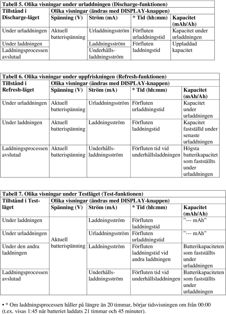 urladdningen Aktuell Urladdningsström Förfluten Kapacitet under batterispänning urladdningstid urladdningen Under laddningen Laddningsström Förfluten Uppladdad Laddningsprocessen avslutad