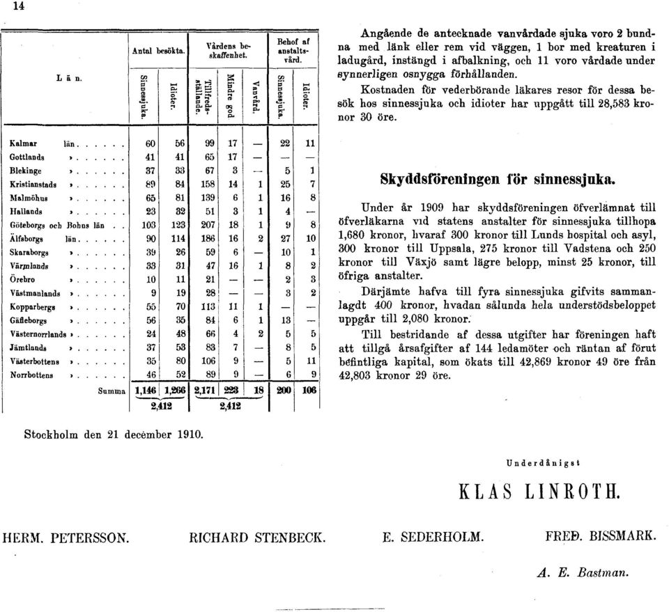 Under år 1909 har skyddsföreningen öfverlämnat till öfverläkarna vid statens anstalter för sinnessjuka tillhopa 1,680 kronor, hvaraf 300 kronor till Lunds hospital och asyl, 300 kronor till Uppsala,