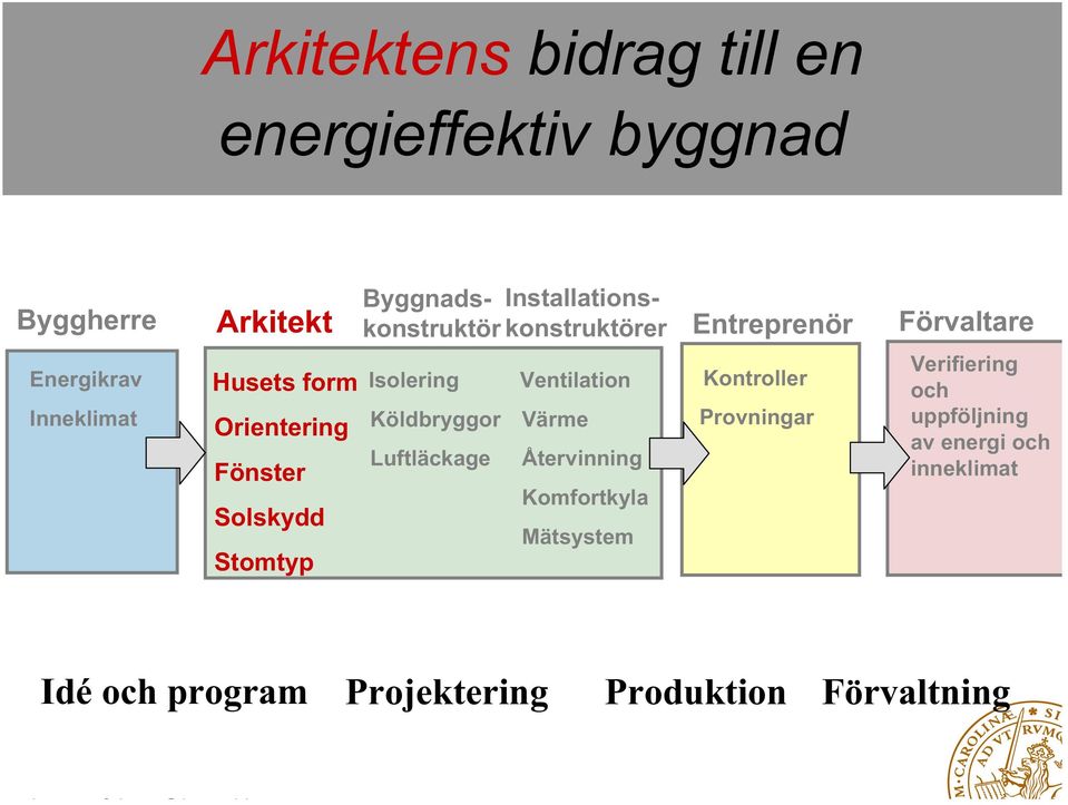 Förvaltare Isolering Köldbryggor Luftläckage Ventilation Värme Återvinning Komfortkyla Mätsystem