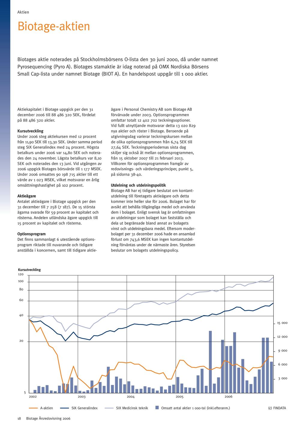 Aktiekapitalet i Biotage uppgick per den 31 december 2006 till 88 486 320 SEK, fördelat på 88 486 320 aktier. Kursutveckling Under 2006 steg aktiekursen med 12 procent från 11,90 SEK till 13,30 SEK.