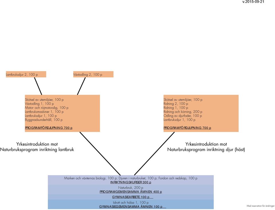 PROGRAMFÖRDJUPNING 700 p Yrkesintroduktion mot Naturbruksprogram inriktning lantbruk Yrkesintroduktion mot Naturbruksprogram inriktning djur (häst) Marken och växternas biologi, 100 p; Djuren i