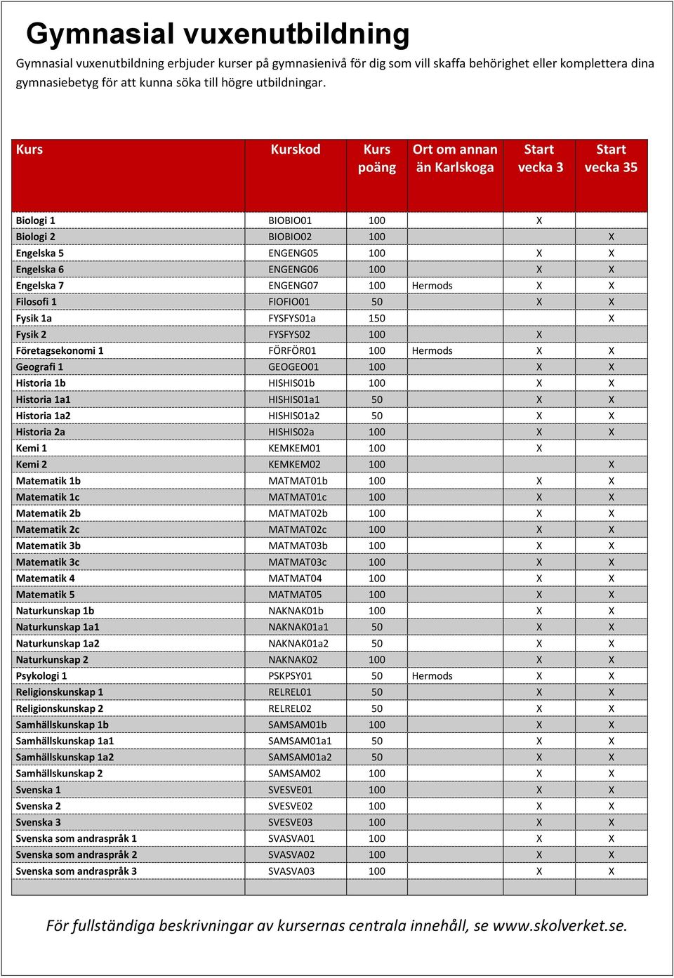 Fysik 1a FYSFYS01a 150 X Fysik 2 FYSFYS02 100 X Företagsekonomi 1 FÖRFÖR01 100 Hermods X X Geografi 1 GEOGEO01 100 X X Historia 1b HISHIS01b 100 X X Historia 1a1 HISHIS01a1 50 X X Historia 1a2