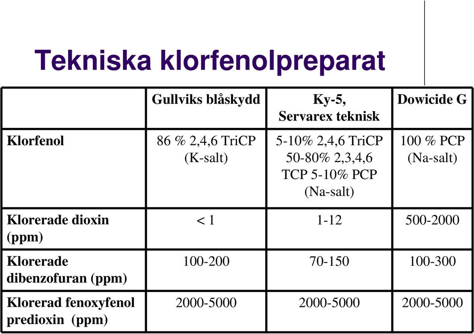 (Na-salt) 100 % PCP (Na-salt) Klorerade dioxin (ppm) < 1 1-12 500-2000 Klorerade