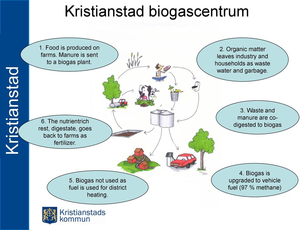 The nutrientrich rest, digestate, goes back to farms as fertilizer. 3.