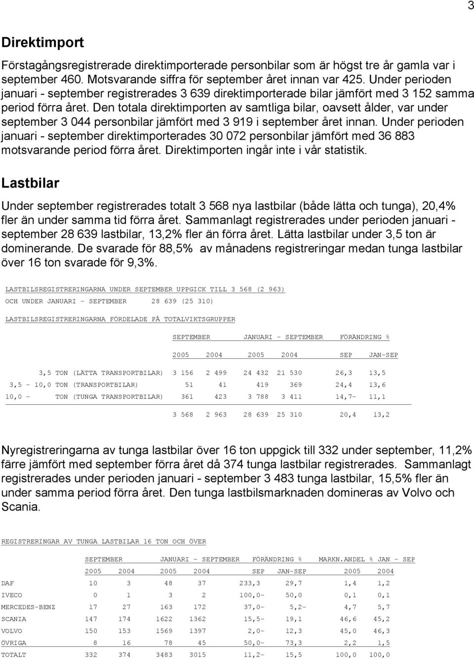 Den totala direktimporten av samtliga bilar, oavsett ålder, var under september 3 044 personbilar jämfört med 3 919 i september året innan.