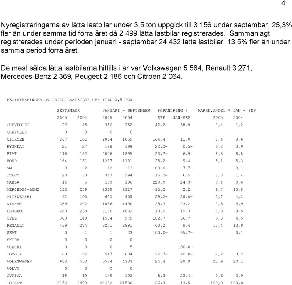 De mest sålda lätta lastbilarna hittills i år var Volkswagen 5 584, Renault 3 271, Mercedes-Benz 2 369, Peugeot 2 186 och Citroen 2 064.