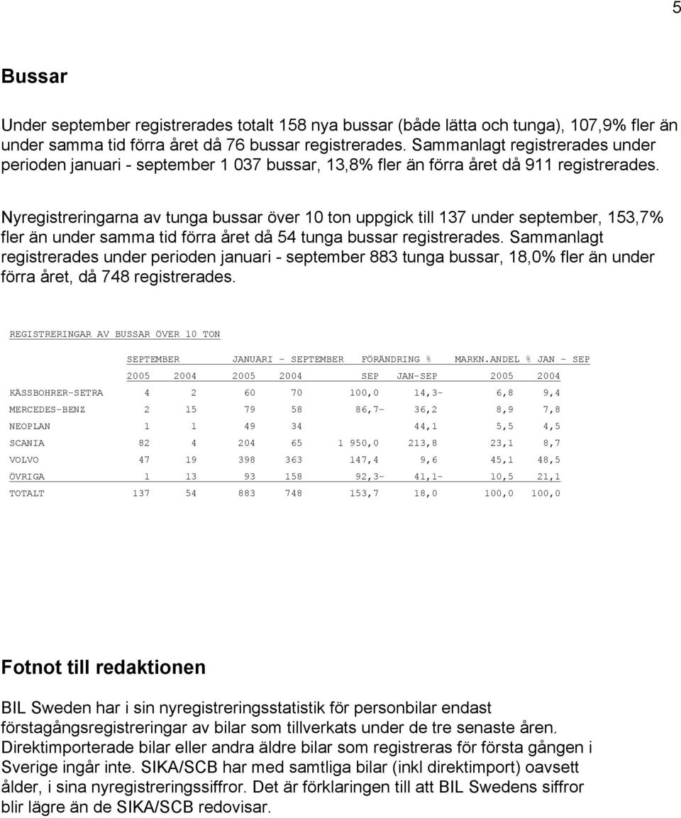 Nyregistreringarna av tunga bussar över 10 ton uppgick till 137 under september, 153,7% fler än under samma tid förra året då 54 tunga bussar registrerades.