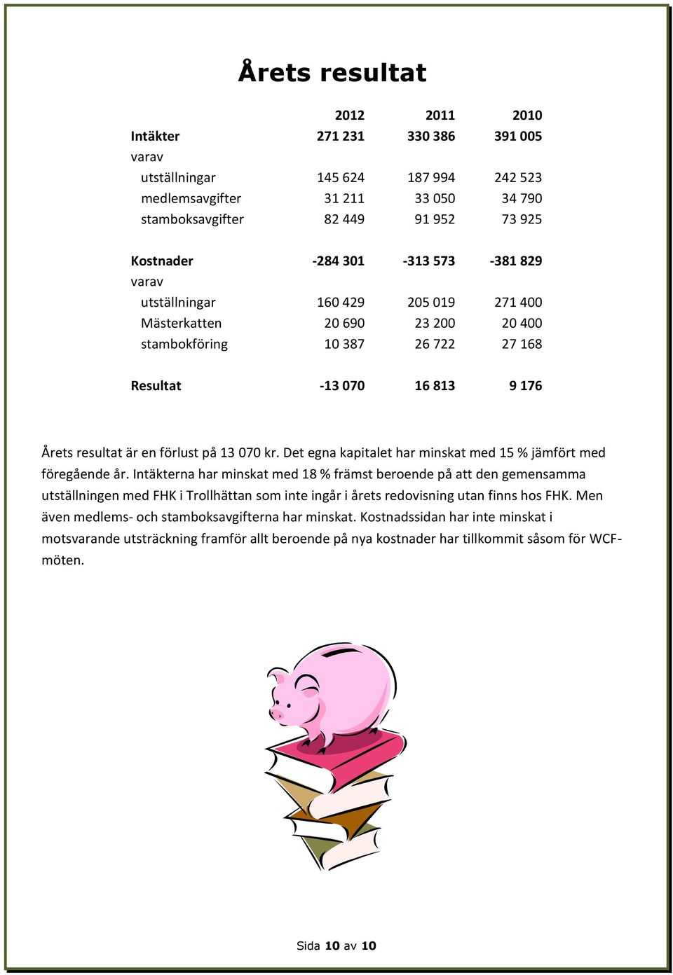 070 kr. Det egna kapitalet har minskat med 15 % jämfört med föregående år.