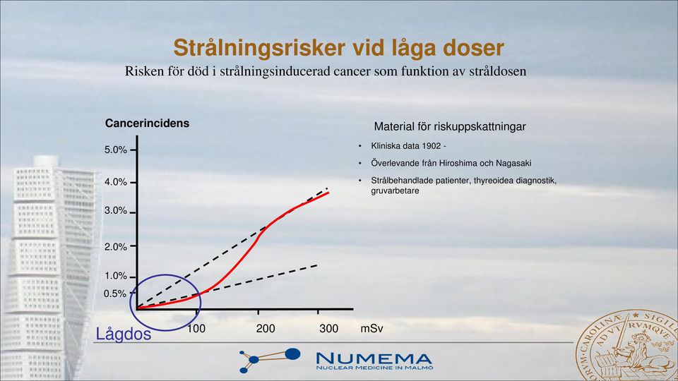 0% Material för riskuppskattningar Kliniska data 1902 - Överlevande från