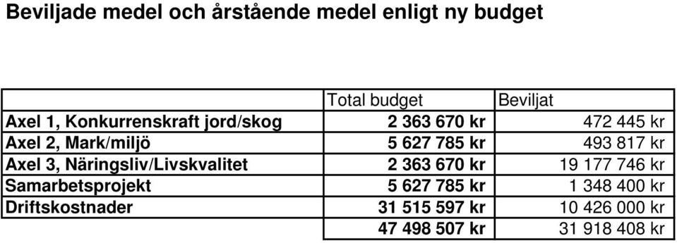 817 kr Axel 3, Näringsliv/Livskvalitet 2 363 670 kr 19 177 746 kr Samarbetsprojekt 5