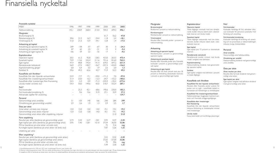 sysselsatt kapital, % 87 62 25-31 19 4-9,4 Avkastning på eget kapital, % 106 59 22-32 17 1-9,5 Kapitalstruktur Operativt kapital 20,5 61,3 92,8 128,5 423,0 263,5 475,4 Sysselsatt kapital 74,9 113,6
