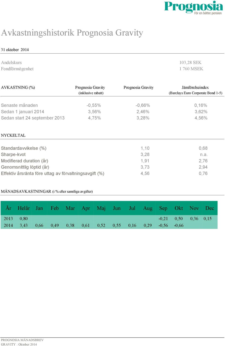 Standardavvikelse (%) 1,10 0,68 Sharpe-kvot 3,28 n.a. Modifierad duration (år) 1,91 2,76 Genomsnittlig löptid (år) 3,73 2,94 Effektiv årsränta före uttag av förvaltningsavgift (%) 4,56