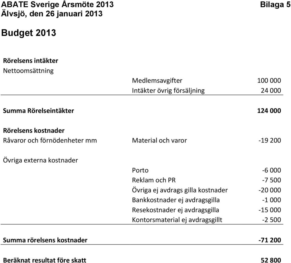 externa kostnader Porto -6 000 Reklam och PR -7 500 Övriga ej avdrags gilla kostnader -20 000 Bankkostnader ej avdragsgilla -1 000