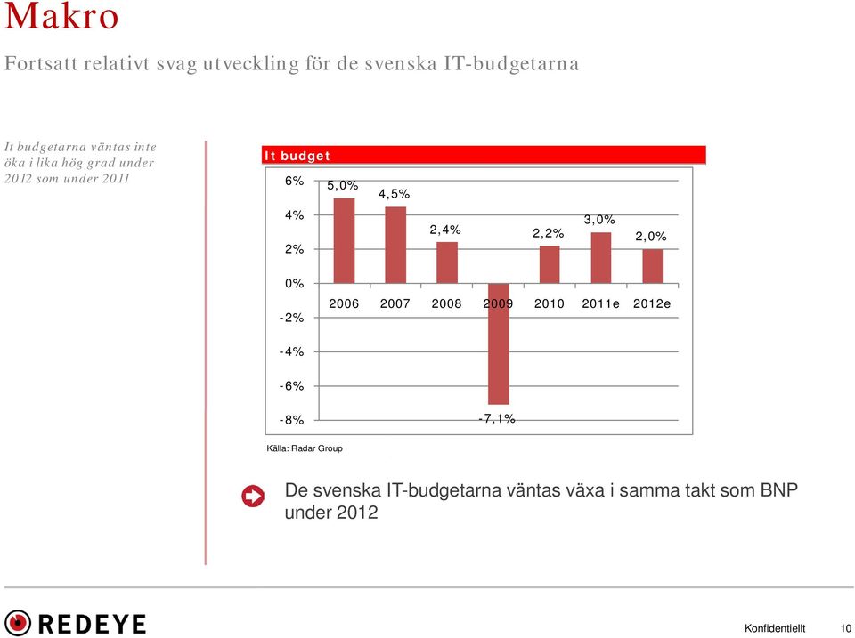 3,0% 2,0% 0% -2% 2006 2007 2008 2009 2010 2011e 2012e -4% -6% -8% -7,1% Källa: Radar