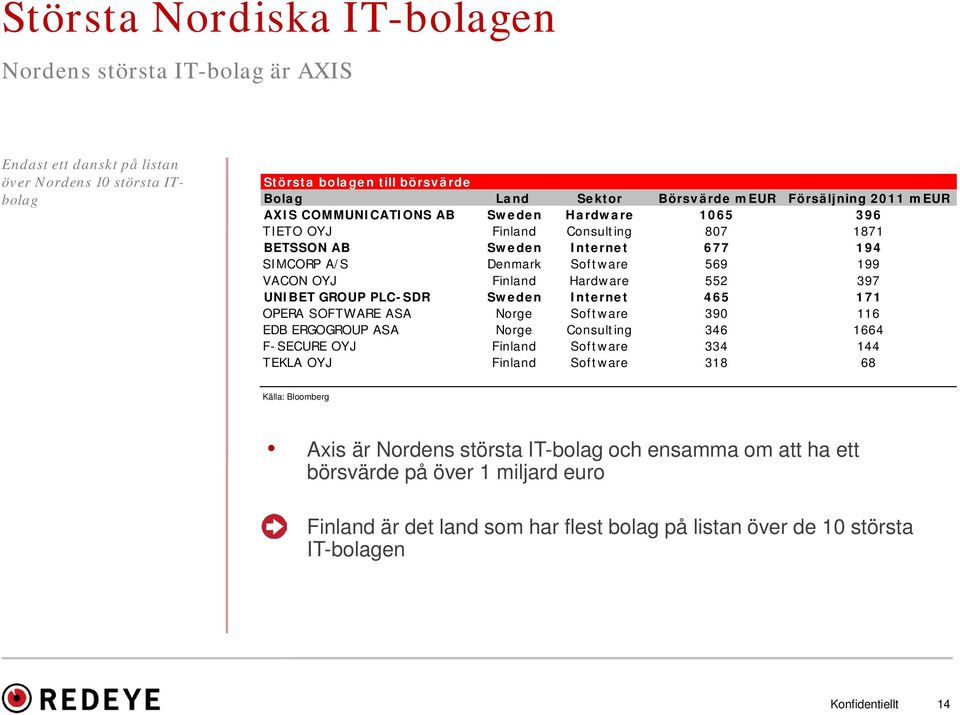 397 UNIBET GROUP PLC-SDR Sweden Internet 465 171 OPERA SOFTWARE ASA Norge Software 390 116 EDB ERGOGROUP ASA Norge Consulting 346 1664 F-SECURE OYJ Finland Software 334 144 TEKLA OYJ Finland Software